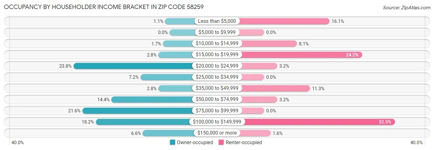 Occupancy by Householder Income Bracket in Zip Code 58259