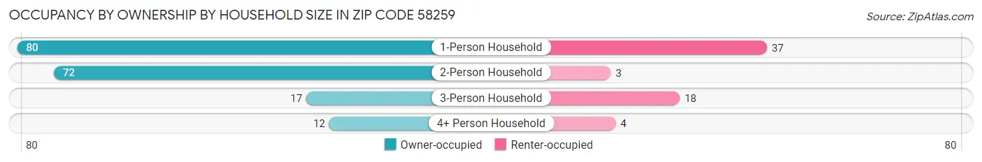 Occupancy by Ownership by Household Size in Zip Code 58259