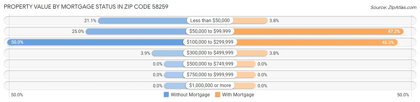 Property Value by Mortgage Status in Zip Code 58259