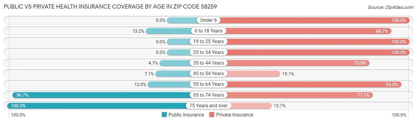 Public vs Private Health Insurance Coverage by Age in Zip Code 58259