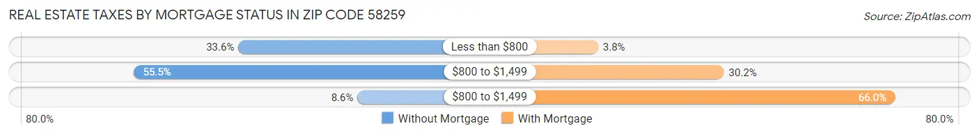 Real Estate Taxes by Mortgage Status in Zip Code 58259