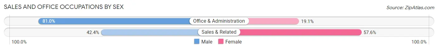Sales and Office Occupations by Sex in Zip Code 58259