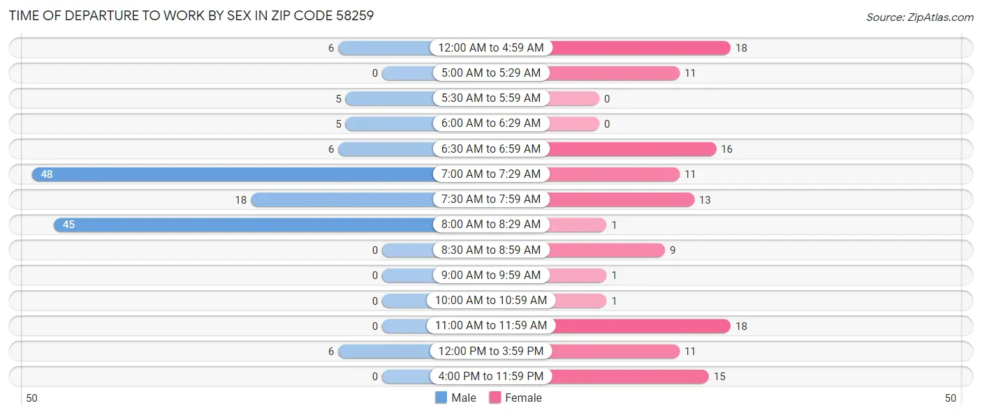 Time of Departure to Work by Sex in Zip Code 58259