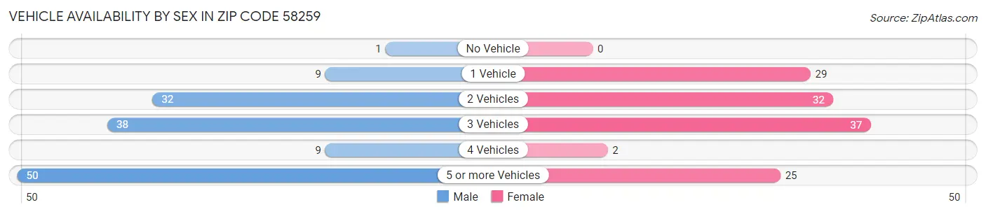 Vehicle Availability by Sex in Zip Code 58259