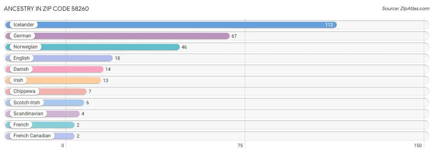 Ancestry in Zip Code 58260