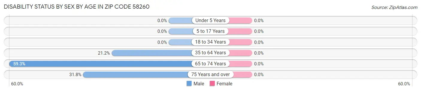 Disability Status by Sex by Age in Zip Code 58260