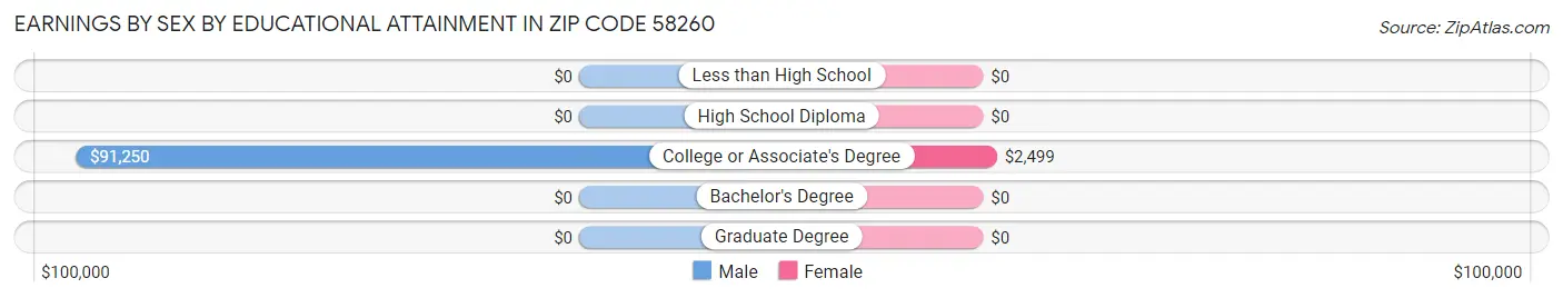 Earnings by Sex by Educational Attainment in Zip Code 58260