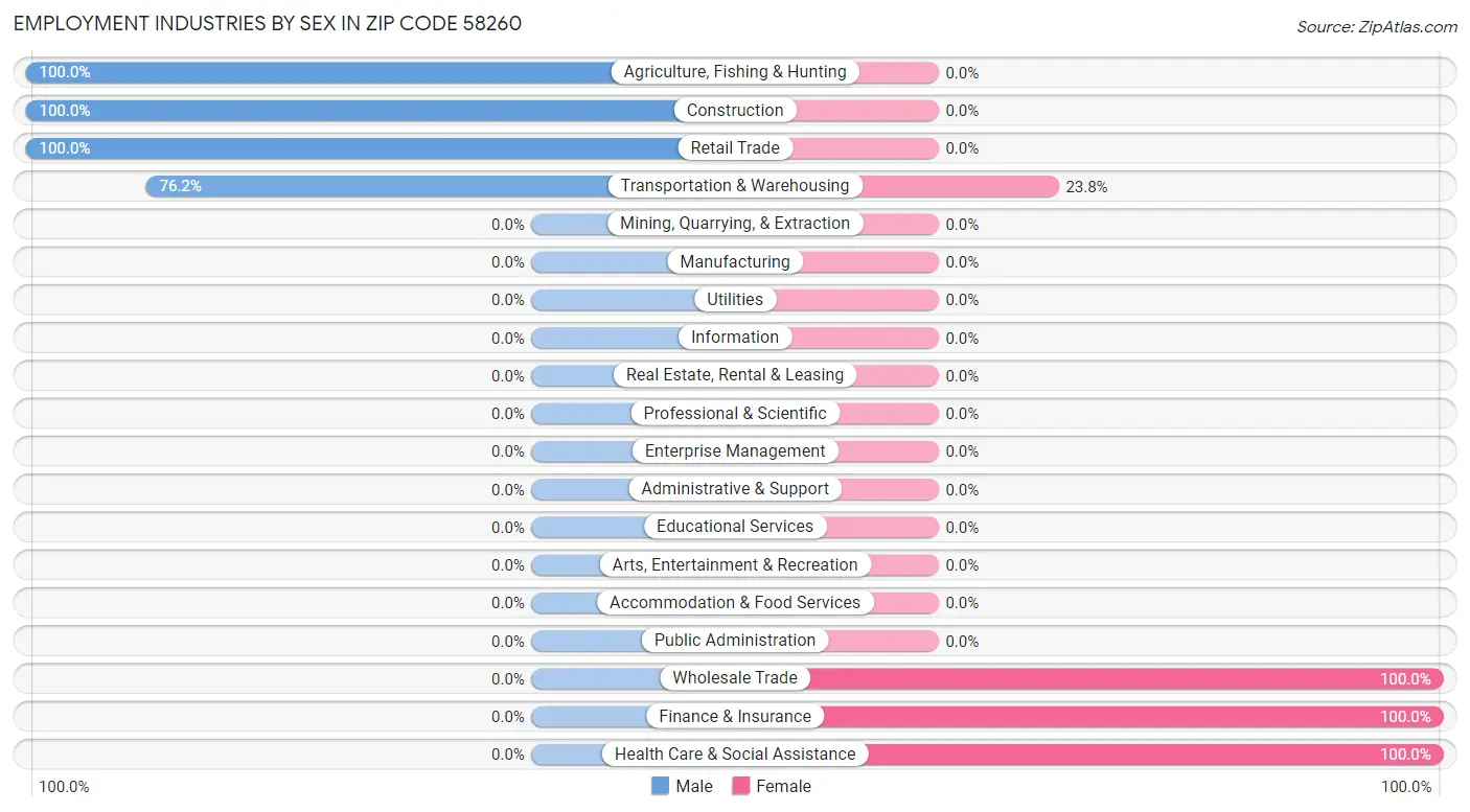 Employment Industries by Sex in Zip Code 58260