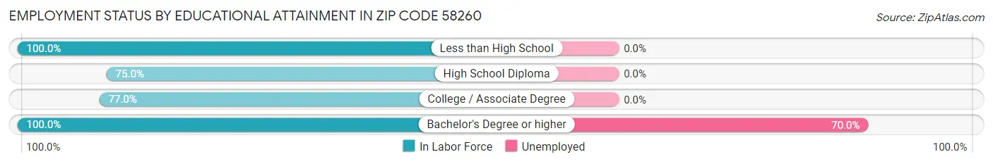 Employment Status by Educational Attainment in Zip Code 58260