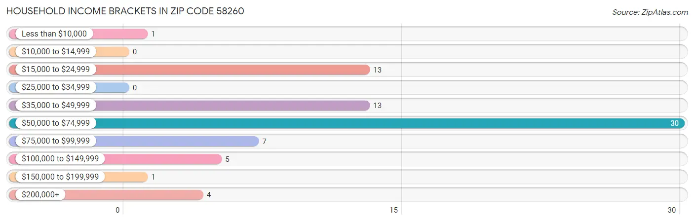 Household Income Brackets in Zip Code 58260