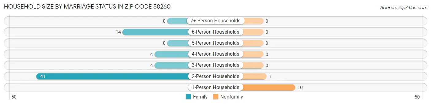 Household Size by Marriage Status in Zip Code 58260