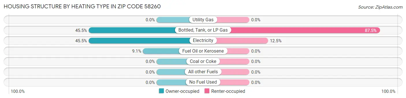 Housing Structure by Heating Type in Zip Code 58260