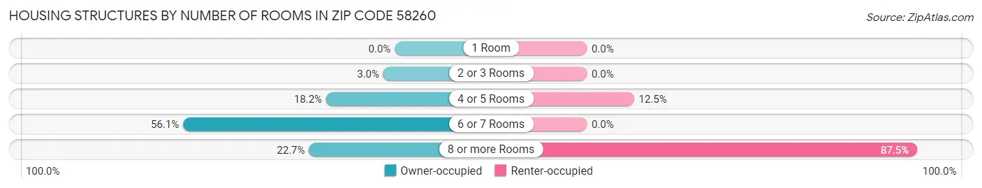 Housing Structures by Number of Rooms in Zip Code 58260