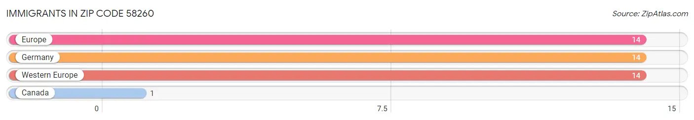 Immigrants in Zip Code 58260