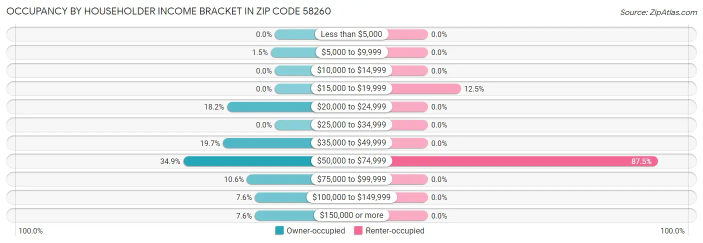 Occupancy by Householder Income Bracket in Zip Code 58260