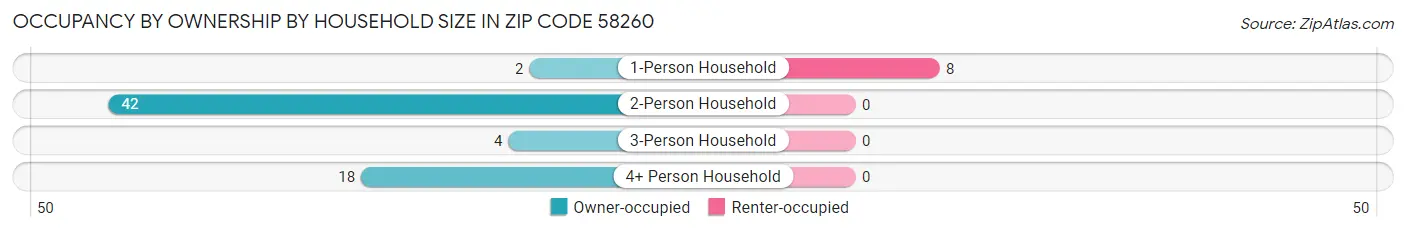 Occupancy by Ownership by Household Size in Zip Code 58260