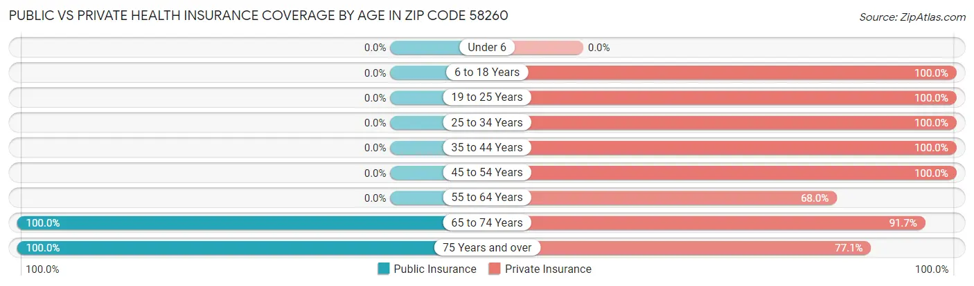 Public vs Private Health Insurance Coverage by Age in Zip Code 58260