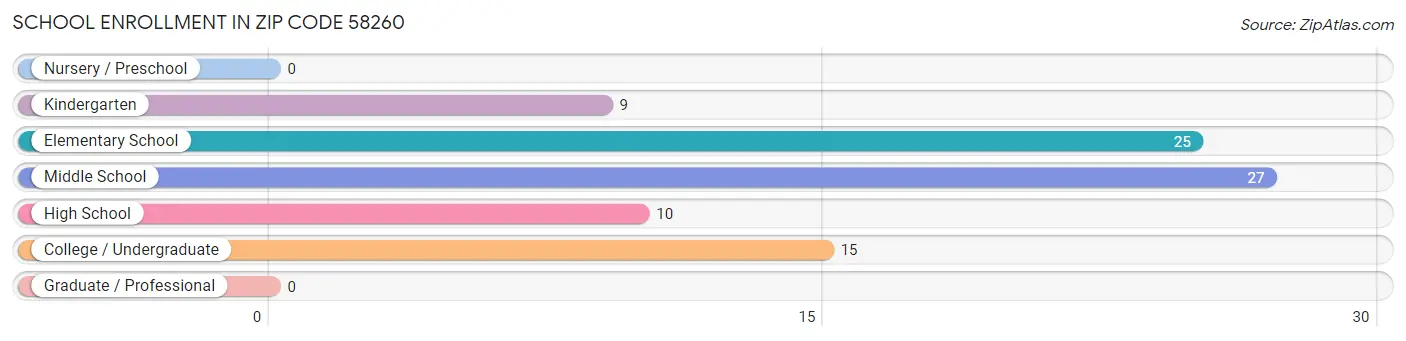 School Enrollment in Zip Code 58260