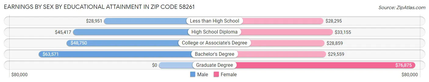 Earnings by Sex by Educational Attainment in Zip Code 58261