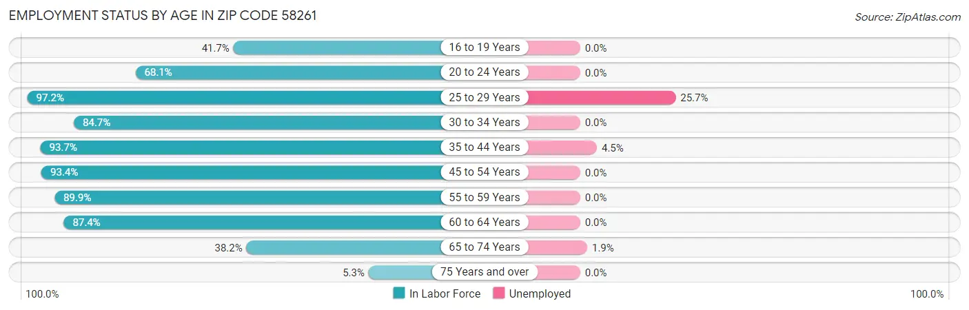 Employment Status by Age in Zip Code 58261