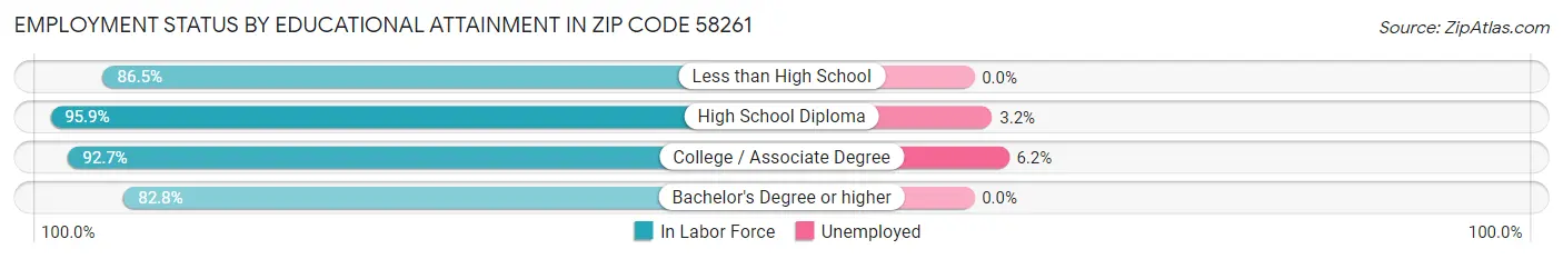 Employment Status by Educational Attainment in Zip Code 58261
