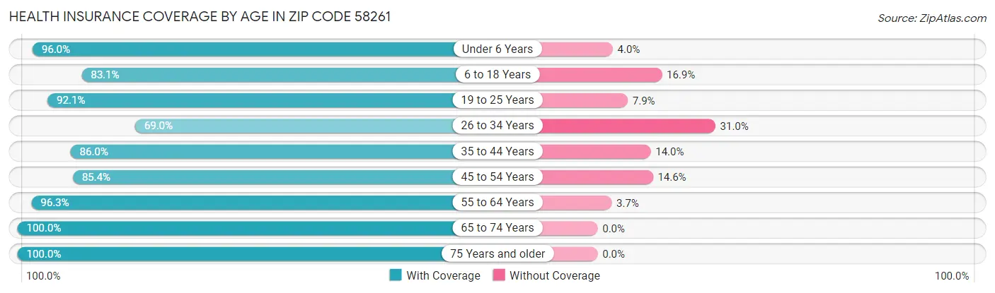 Health Insurance Coverage by Age in Zip Code 58261