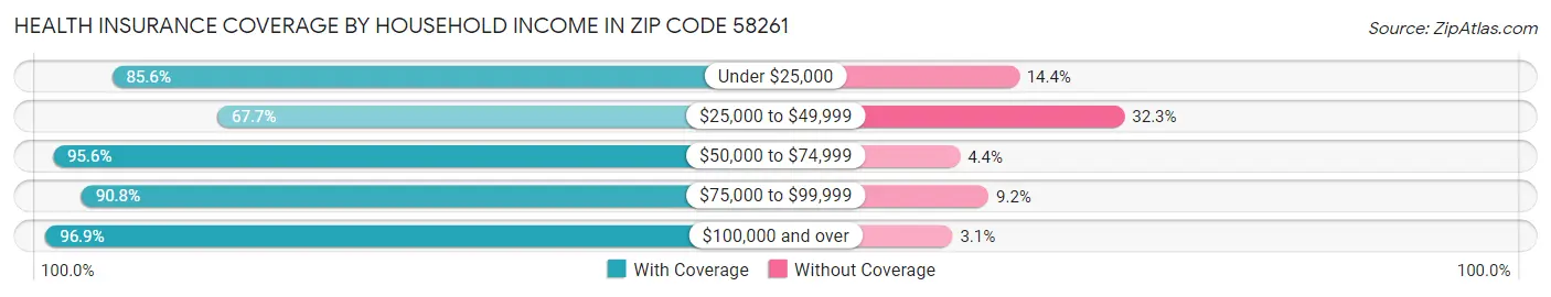 Health Insurance Coverage by Household Income in Zip Code 58261