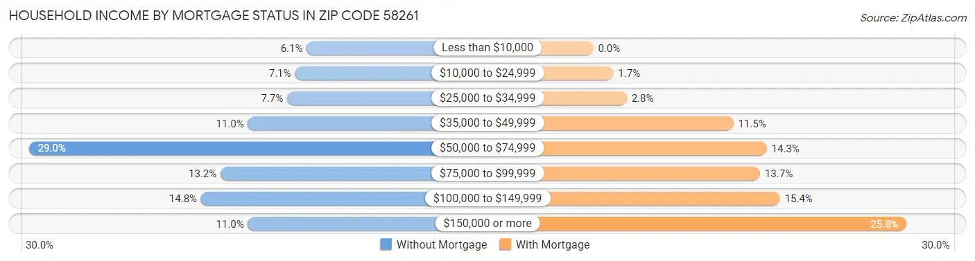 Household Income by Mortgage Status in Zip Code 58261