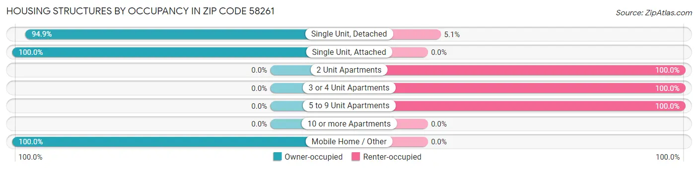 Housing Structures by Occupancy in Zip Code 58261