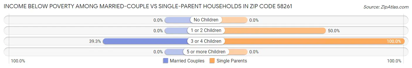 Income Below Poverty Among Married-Couple vs Single-Parent Households in Zip Code 58261