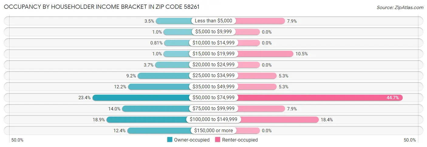 Occupancy by Householder Income Bracket in Zip Code 58261