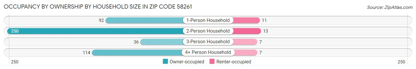 Occupancy by Ownership by Household Size in Zip Code 58261