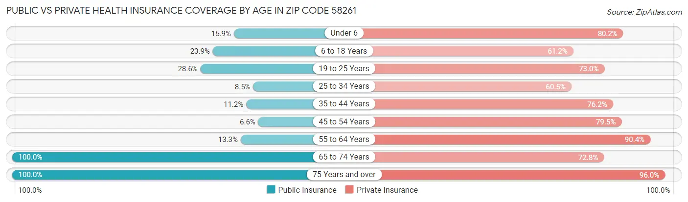 Public vs Private Health Insurance Coverage by Age in Zip Code 58261