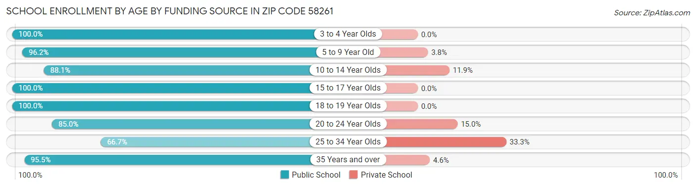 School Enrollment by Age by Funding Source in Zip Code 58261