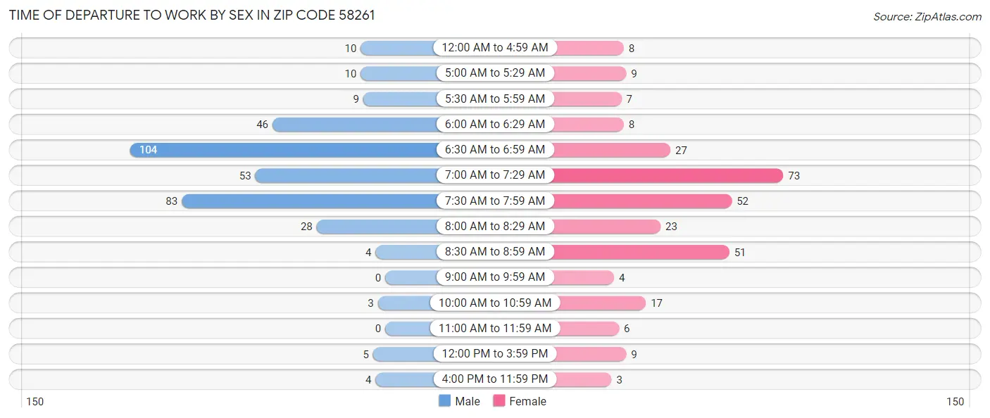 Time of Departure to Work by Sex in Zip Code 58261