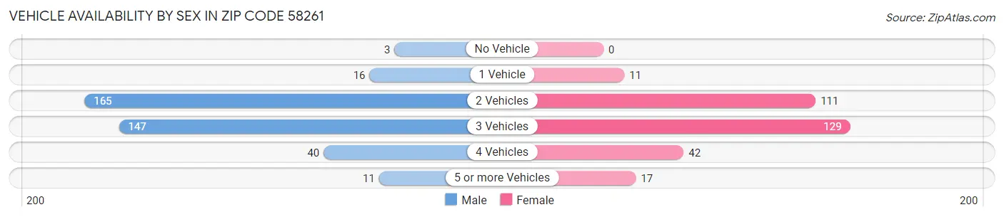 Vehicle Availability by Sex in Zip Code 58261