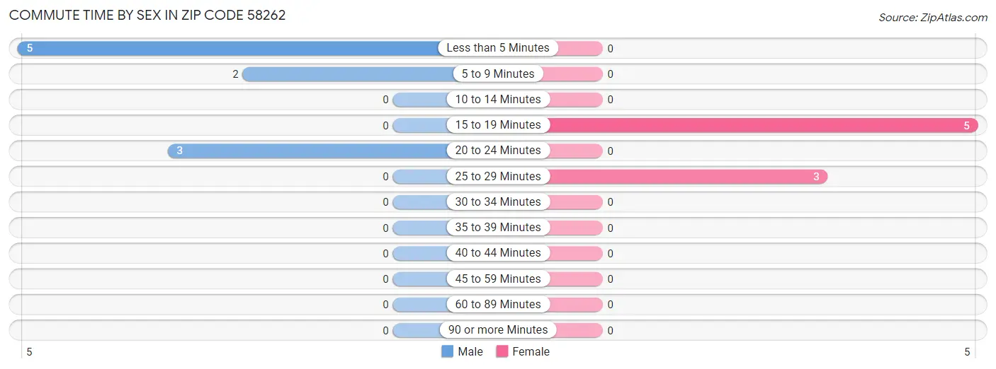 Commute Time by Sex in Zip Code 58262