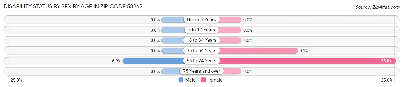 Disability Status by Sex by Age in Zip Code 58262