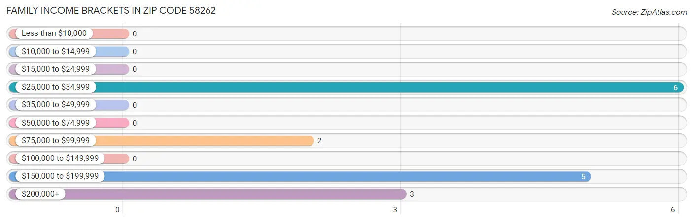 Family Income Brackets in Zip Code 58262