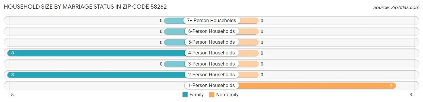 Household Size by Marriage Status in Zip Code 58262