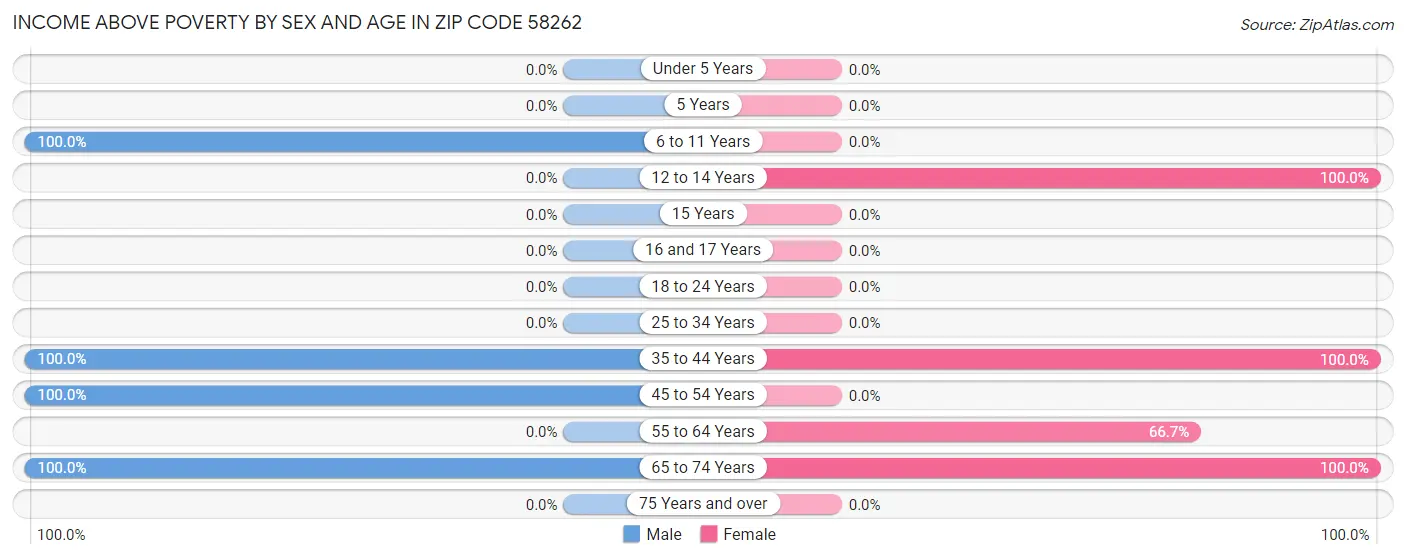 Income Above Poverty by Sex and Age in Zip Code 58262