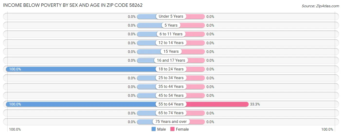 Income Below Poverty by Sex and Age in Zip Code 58262