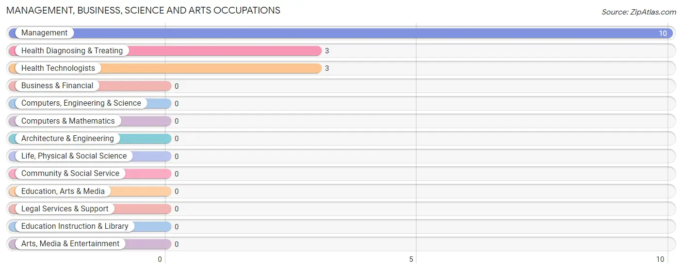 Management, Business, Science and Arts Occupations in Zip Code 58262