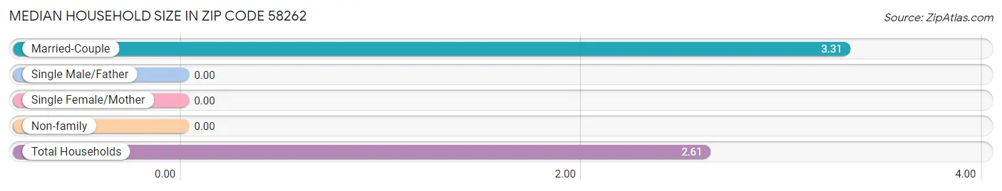 Median Household Size in Zip Code 58262