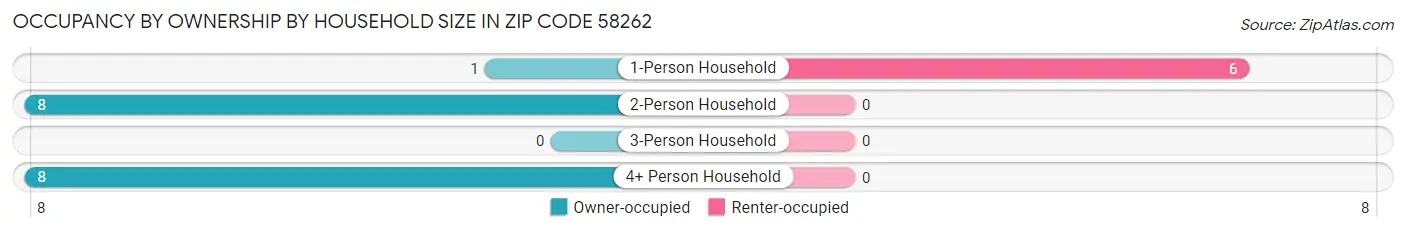 Occupancy by Ownership by Household Size in Zip Code 58262