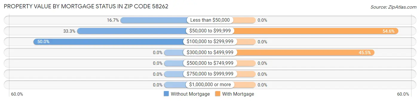Property Value by Mortgage Status in Zip Code 58262