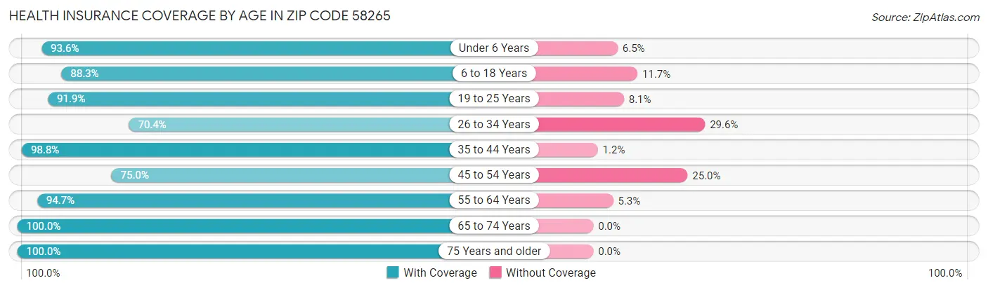 Health Insurance Coverage by Age in Zip Code 58265