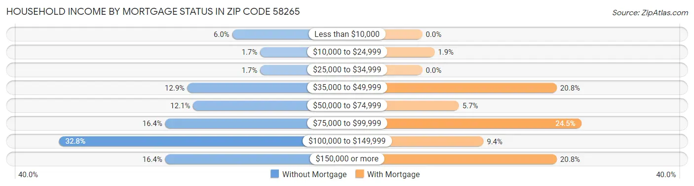 Household Income by Mortgage Status in Zip Code 58265
