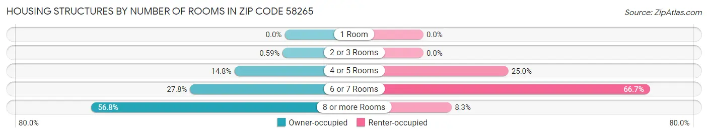 Housing Structures by Number of Rooms in Zip Code 58265