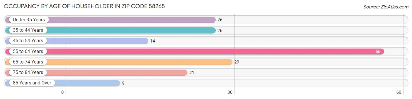 Occupancy by Age of Householder in Zip Code 58265